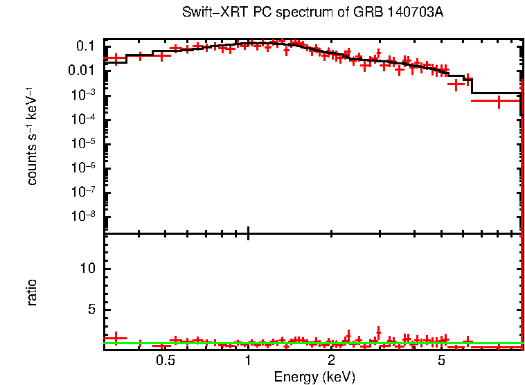 PC mode spectrum of GRB 140703A