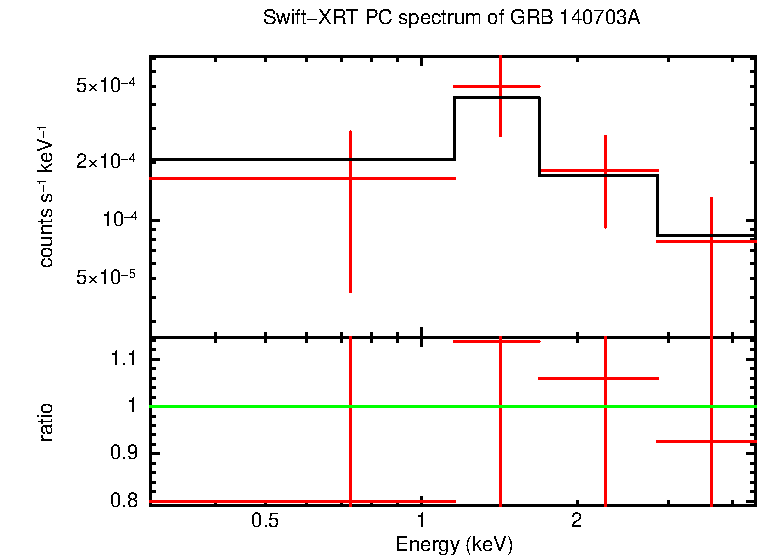 PC mode spectrum of GRB 140703A