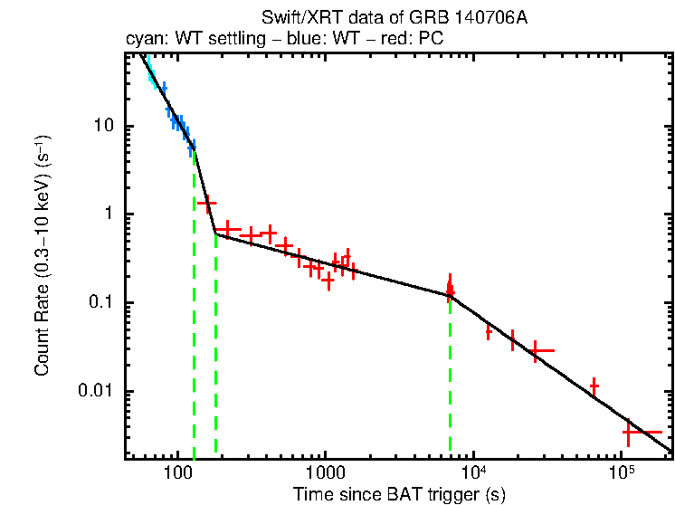 Fitted light curve of GRB 140706A