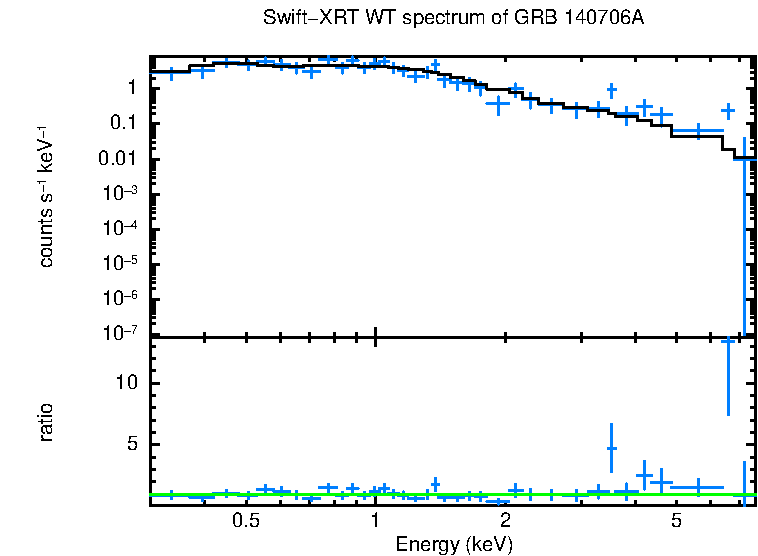 WT mode spectrum of GRB 140706A