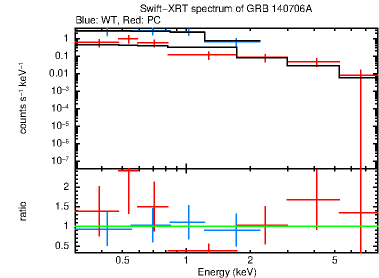 WT and PC mode spectra of GRB 140706A