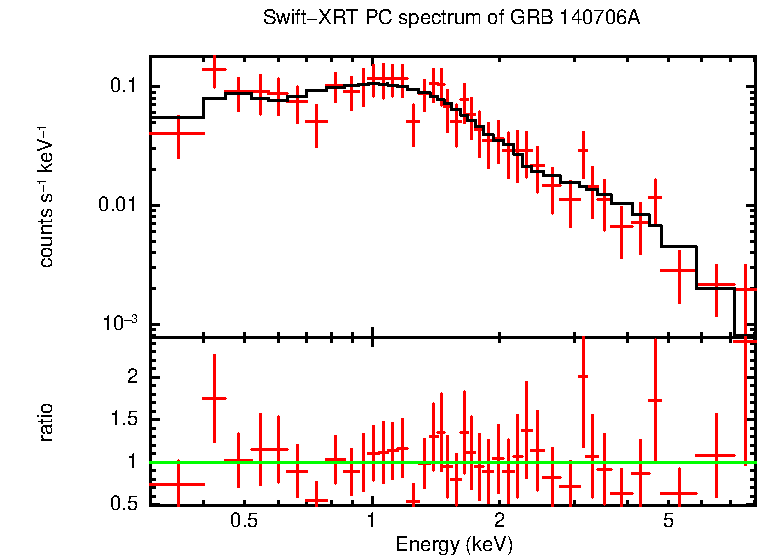 PC mode spectrum of GRB 140706A