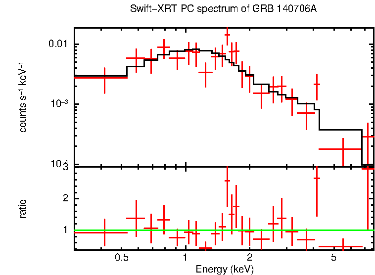 PC mode spectrum of GRB 140706A