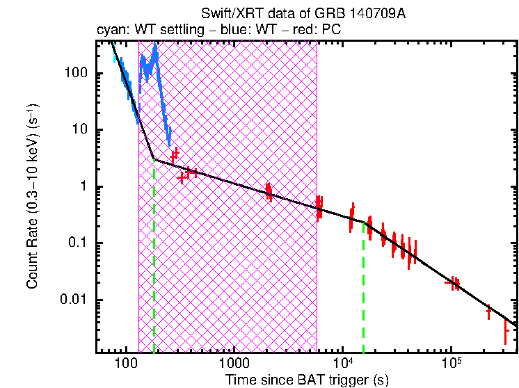 Fitted light curve of GRB 140709A