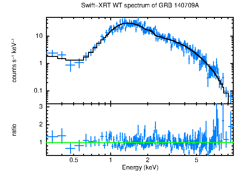 WT mode spectrum of GRB 140709A