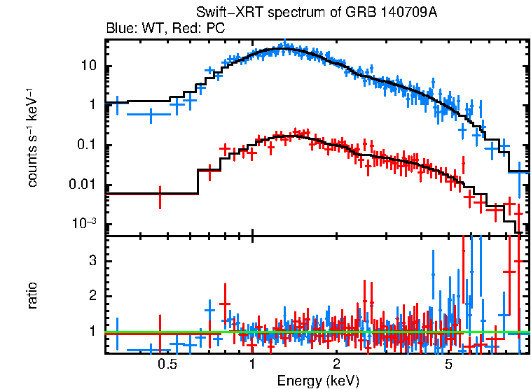 WT and PC mode spectra of GRB 140709A