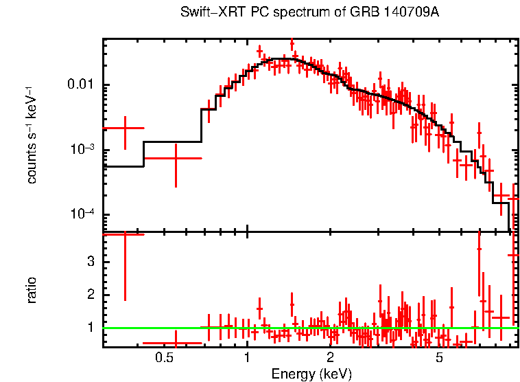 PC mode spectrum of GRB 140709A