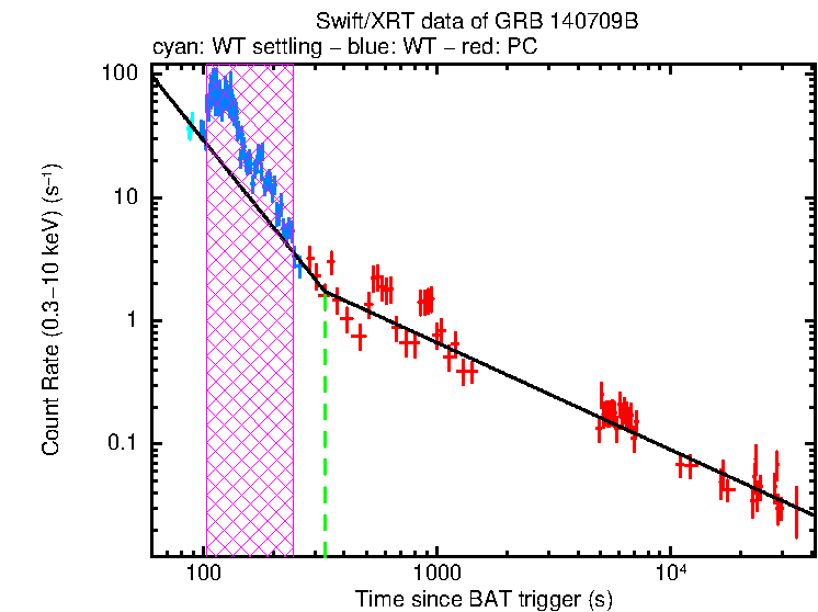 Fitted light curve of GRB 140709B