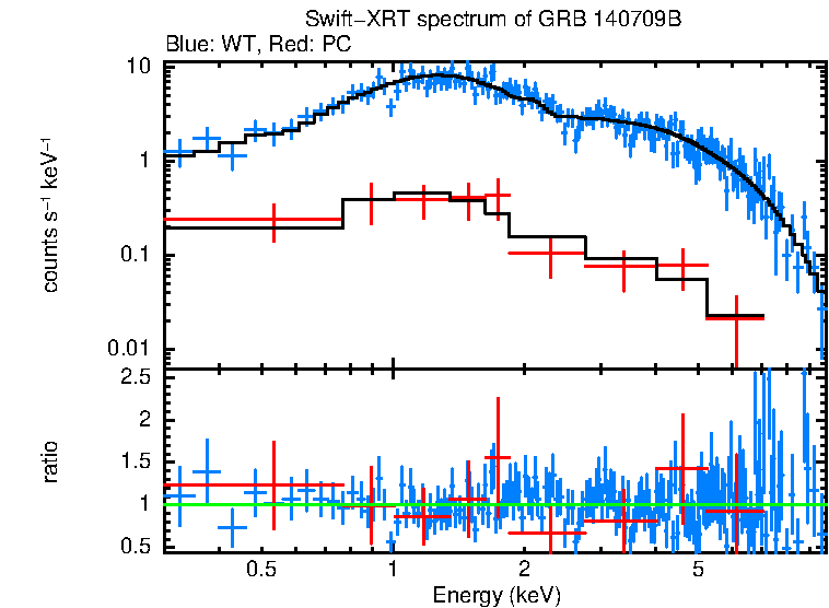 WT and PC mode spectra of GRB 140709B