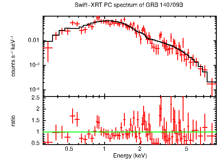 PC mode spectrum of GRB 140709B