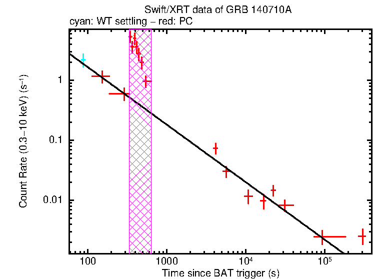 Fitted light curve of GRB 140710A