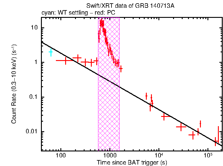 Fitted light curve of GRB 140713A