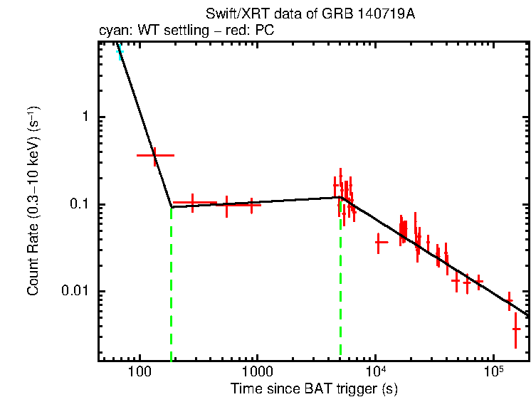 Fitted light curve of GRB 140719A