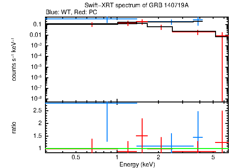 WT and PC mode spectra of GRB 140719A