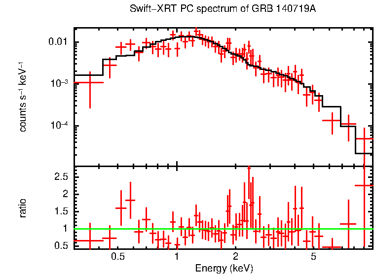 PC mode spectrum of GRB 140719A