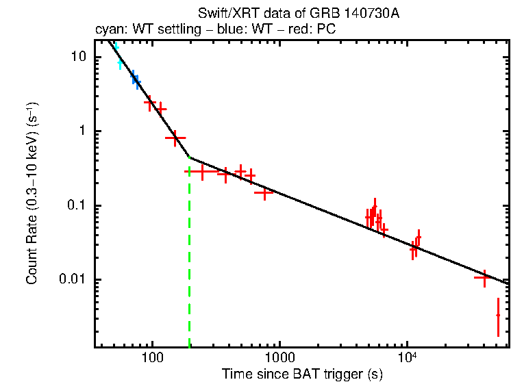 Fitted light curve of GRB 140730A
