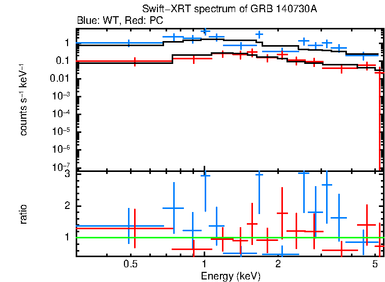 WT and PC mode spectra of GRB 140730A