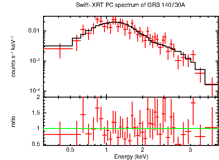 PC mode spectrum of GRB 140730A