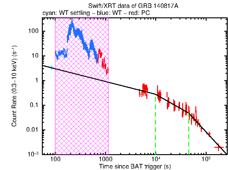 Fitted light curve of GRB 140817A