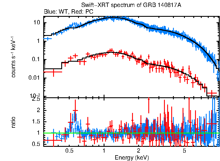 WT and PC mode spectra of GRB 140817A