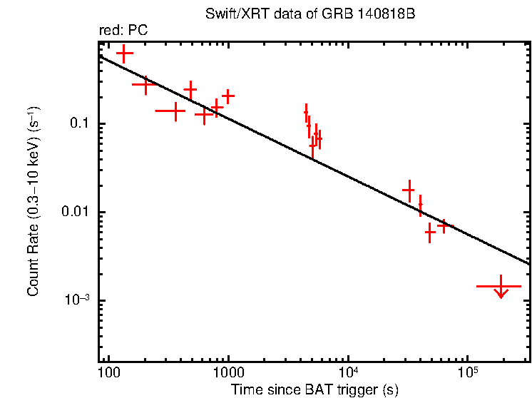 Fitted light curve of GRB 140818B