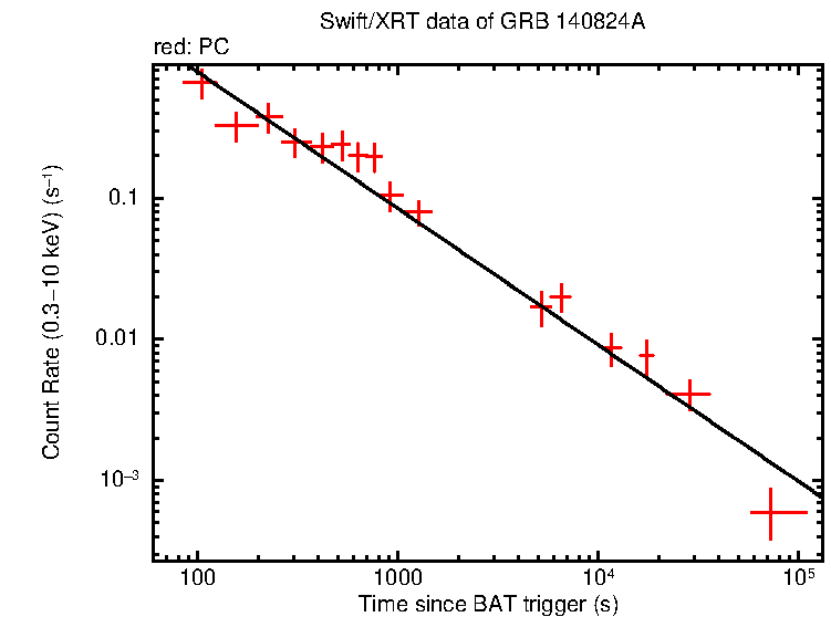 Fitted light curve of GRB 140824A