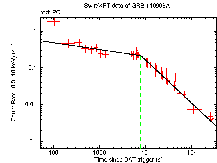 Fitted light curve of GRB 140903A