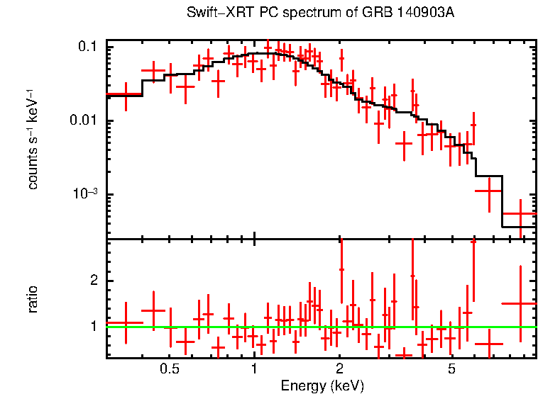 PC mode spectrum of GRB 140903A