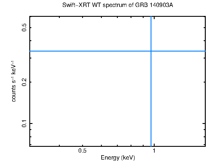 WT mode spectrum of GRB 140903A