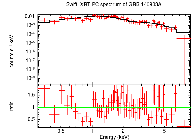 PC mode spectrum of GRB 140903A