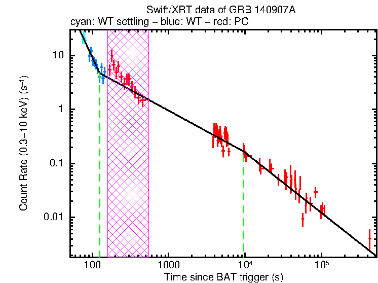 Fitted light curve of GRB 140907A