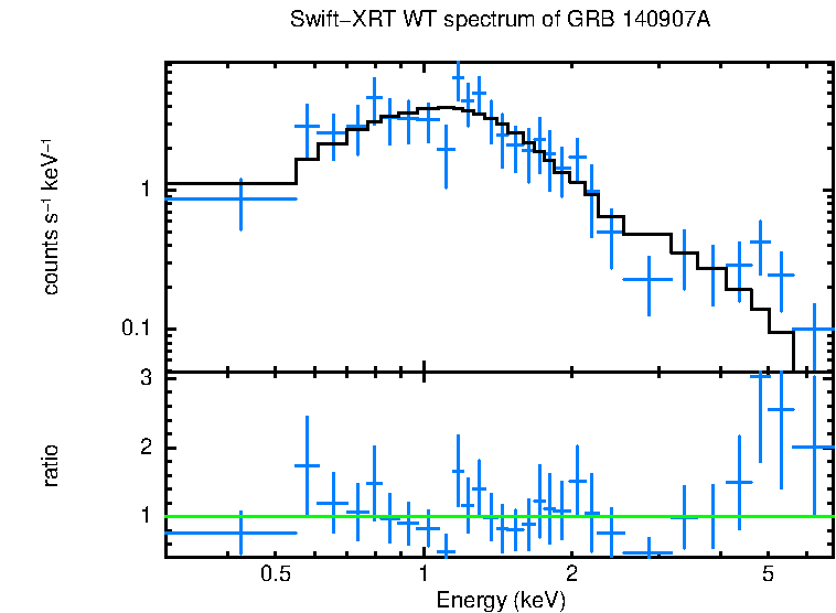 WT mode spectrum of GRB 140907A