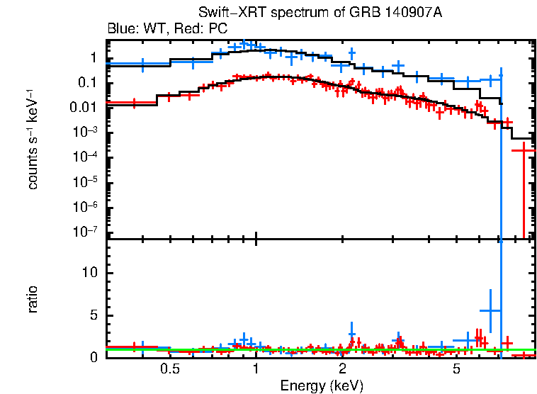 WT and PC mode spectra of GRB 140907A