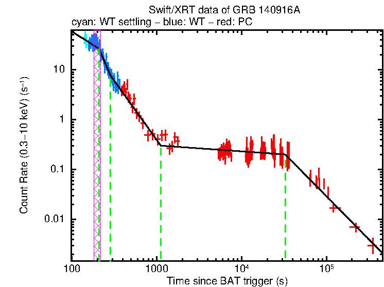 Fitted light curve of GRB 140916A