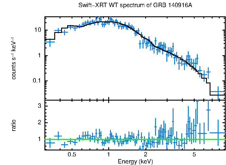 WT mode spectrum of GRB 140916A