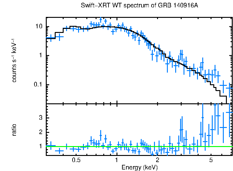 WT mode spectrum of GRB 140916A