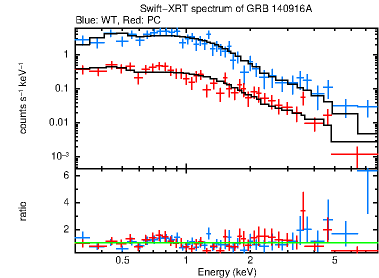 WT and PC mode spectra of GRB 140916A