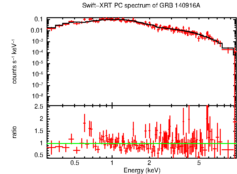 PC mode spectrum of GRB 140916A