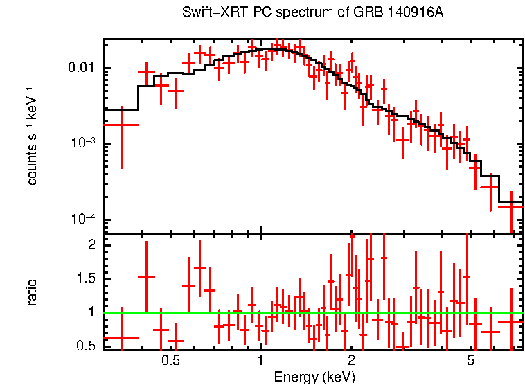 PC mode spectrum of GRB 140916A