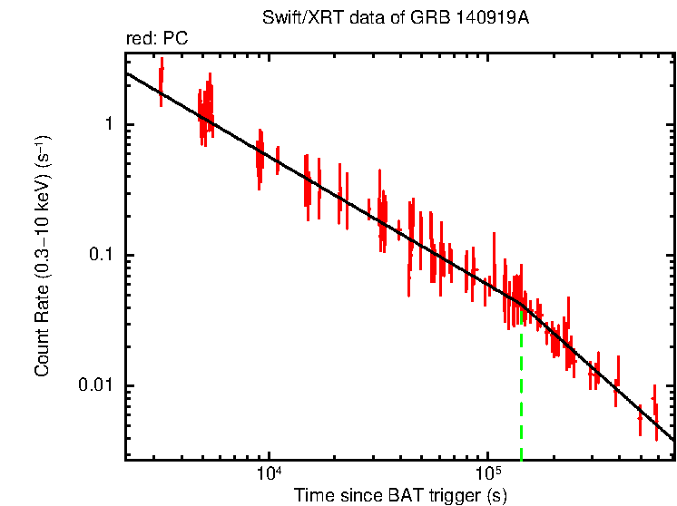 Fitted light curve of GRB 140919A