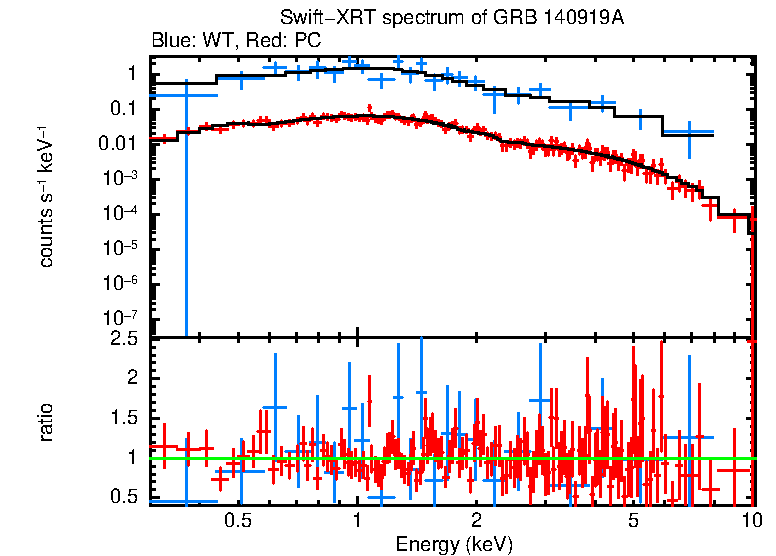 WT and PC mode spectra of GRB 140919A