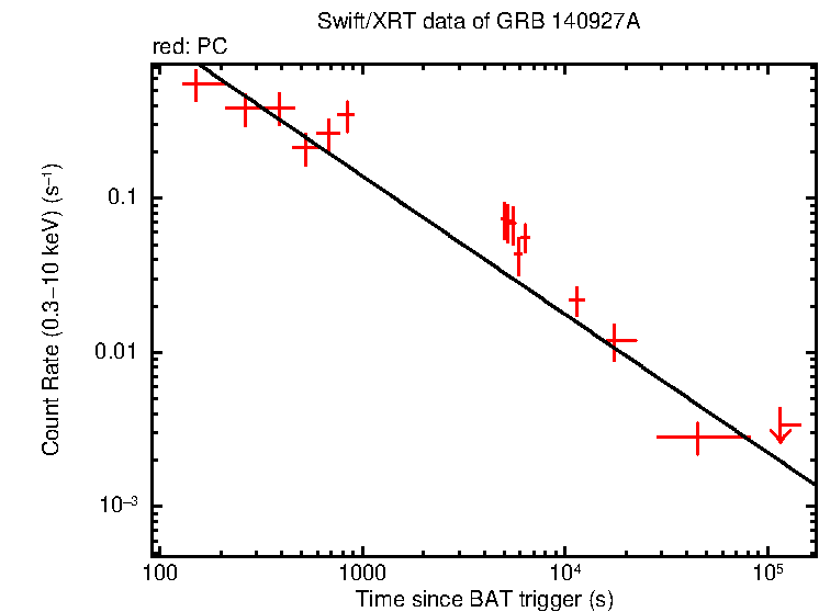 Fitted light curve of GRB 140927A