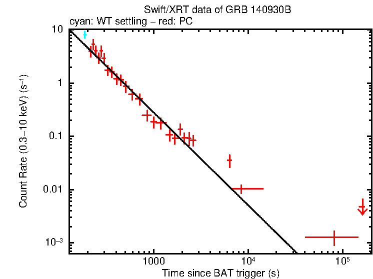Fitted light curve of GRB 140930B