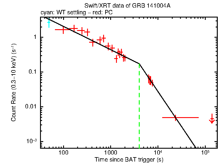 Fitted light curve of GRB 141004A