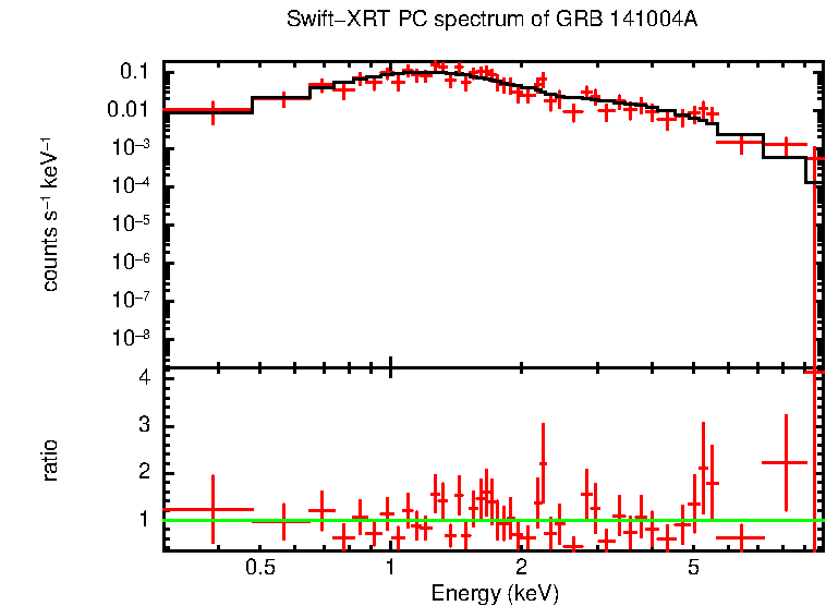 PC mode spectrum of GRB 141004A