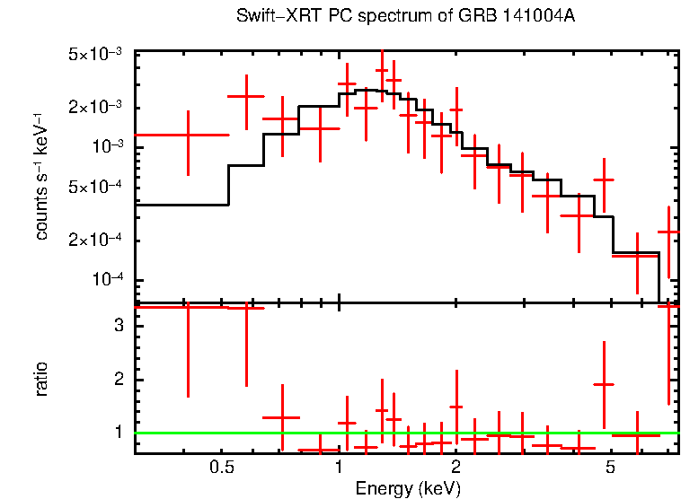 PC mode spectrum of GRB 141004A