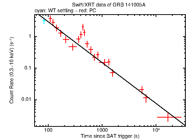 Fitted light curve of GRB 141005A