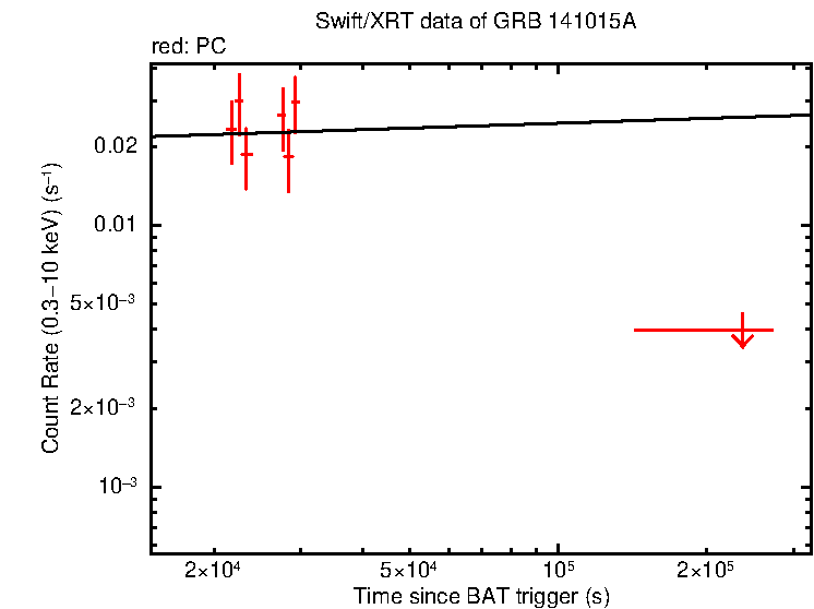 Fitted light curve of GRB 141015A