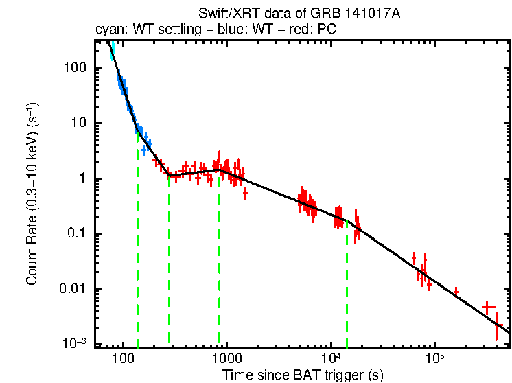 Fitted light curve of GRB 141017A