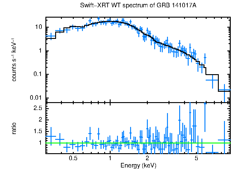 WT mode spectrum of GRB 141017A